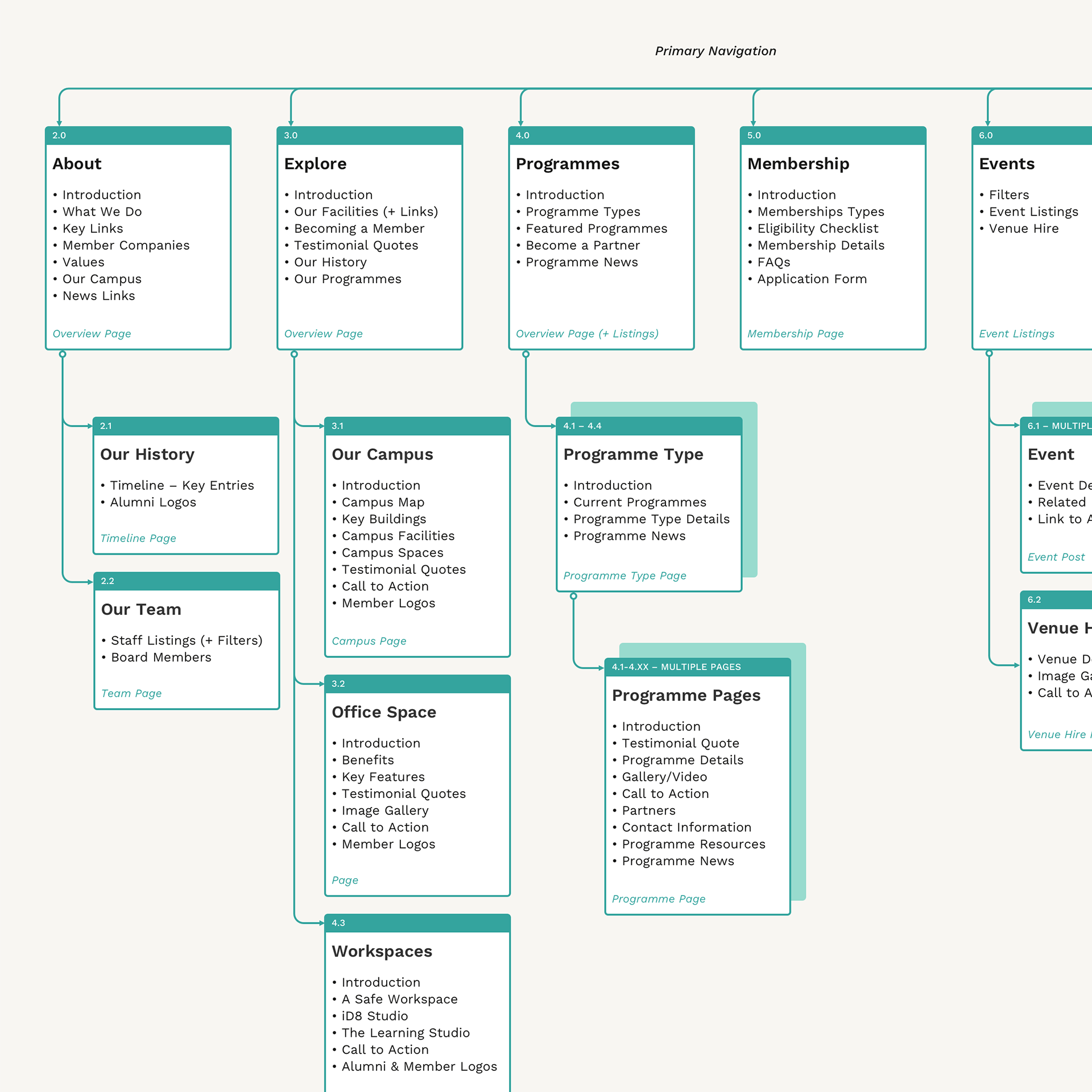 the-digital-hub-website-sitemap-page-structure-sample